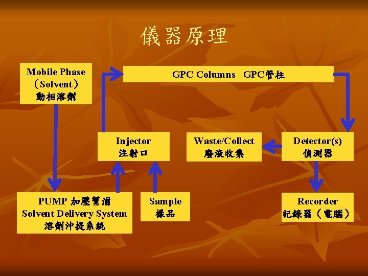 儀器原理 Mobile Phase （Solvent） 動相溶劑 GPC Columns GPC管柱 Injector 注射口 PUMP 加壓幫浦 Solvent Delivery