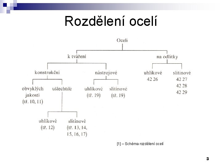 Rozdělení ocelí [1] – Schéma rozdělení ocelí 3 