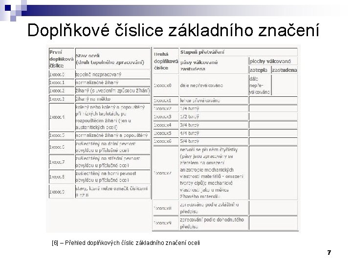 Doplňkové číslice základního značení [6] – Přehled doplňkových číslic základního značení oceli 7 