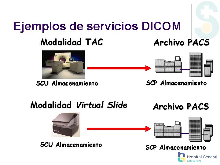 Ejemplos de servicios DICOM Modalidad TAC SCU Almacenamiento Modalidad Virtual Slide SCU Almacenamiento Archivo