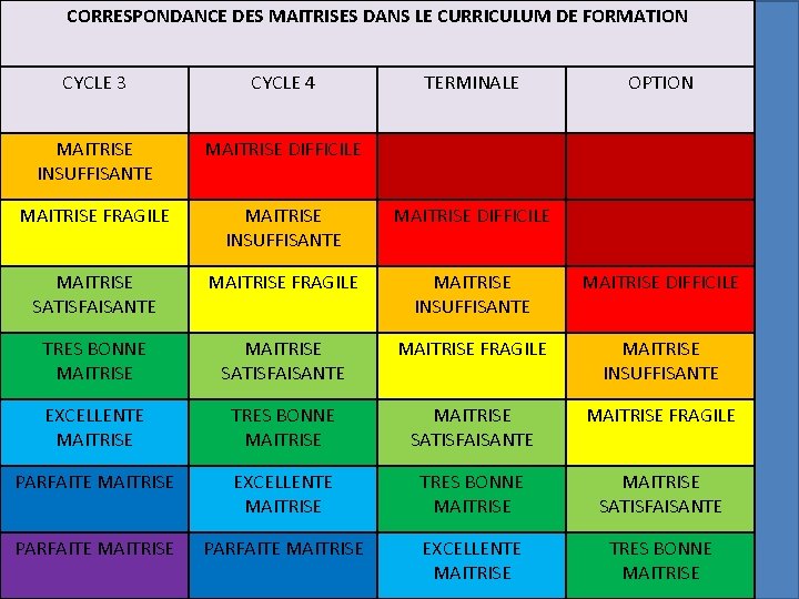 CORRESPONDANCE DES MAITRISES DANS LE CURRICULUM DE FORMATION CYCLE 3 CYCLE 4 TERMINALE OPTION