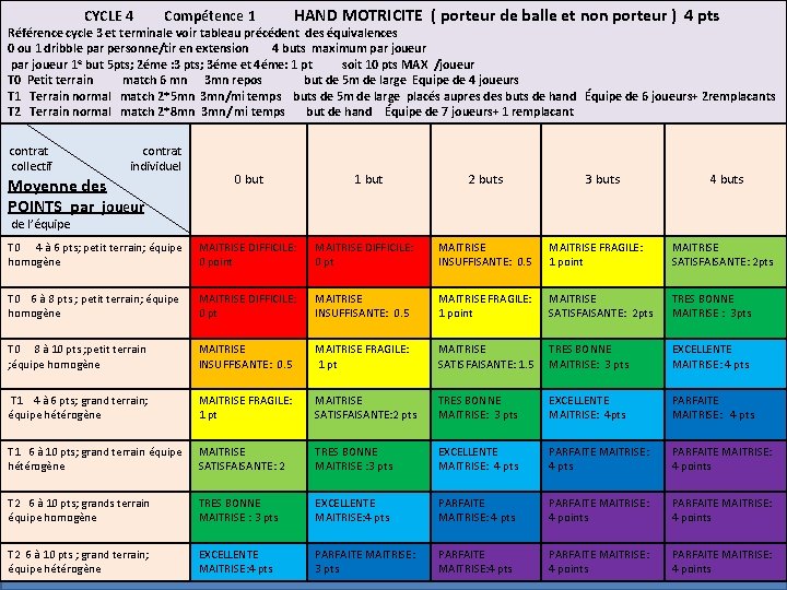  CYCLE 4 Compétence 1 HAND MOTRICITE ( porteur de balle et non porteur