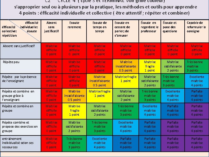  C 2 CYCLE 4 ( cycle 3 et TERMINAL voir grille couleur) s’approprier