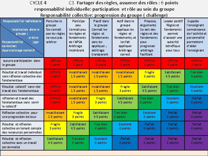 CYCLE 4 C 3 Partager des règles, assumer des rôles : 6 points responsabilité
