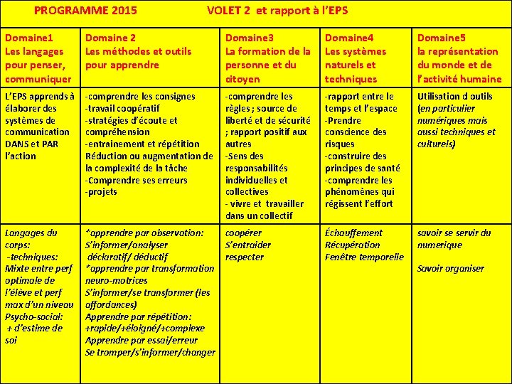  PROGRAMME 2015 VOLET 2 et rapport à l’EPS Domaine 1 Les langages pour