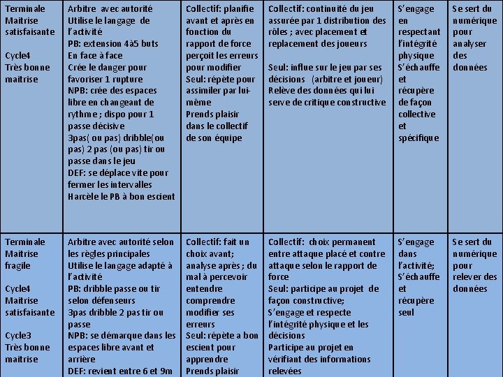 Terminale Maitrise satisfaisante Cycle 4 Très bonne maitrise Terminale Maitrise fragile Cycle 4 Maitrise