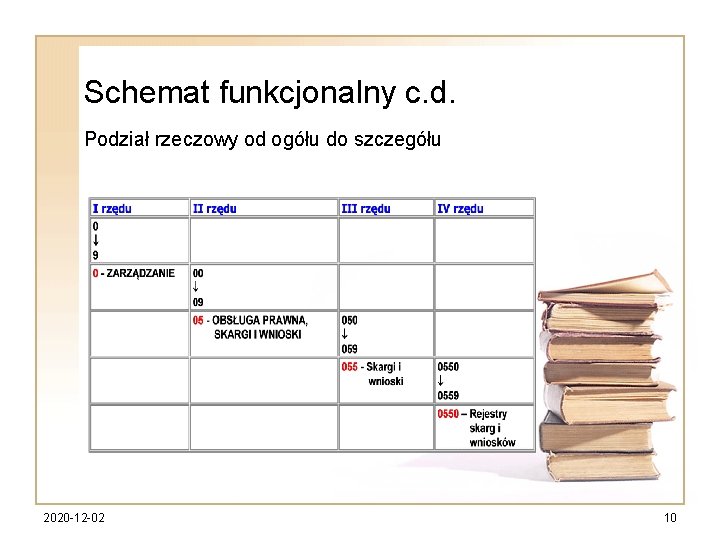 Schemat funkcjonalny c. d. Podział rzeczowy od ogółu do szczegółu 2020 -12 -02 10