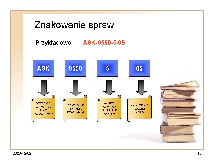 Znakowanie spraw Przykładowo 2020 -12 -02 ASK-0550 -5 -05 ASK 0550 BIURO DS. SZPITALI