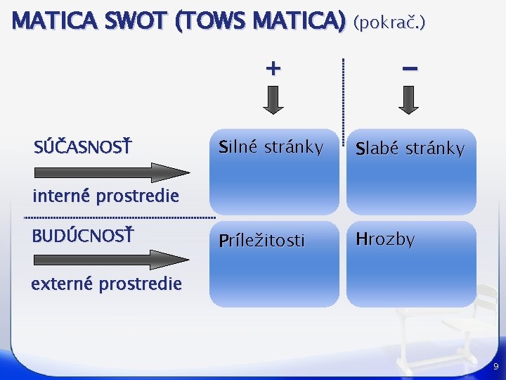 MATICA SWOT (TOWS MATICA) (pokrač. ) SÚČASNOSŤ + - Silné stránky Slabé stránky Príležitosti