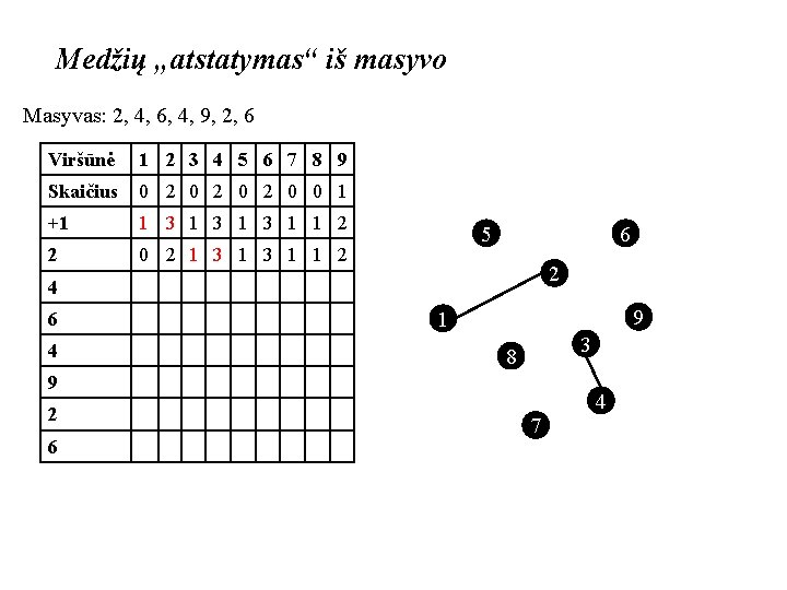 Medžių „atstatymas“ iš masyvo Masyvas: 2, 4, 6, 4, 9, 2, 6 Viršūnė 1