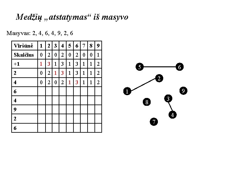 Medžių „atstatymas“ iš masyvo Masyvas: 2, 4, 6, 4, 9, 2, 6 Viršūnė 1