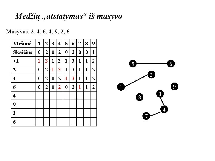 Medžių „atstatymas“ iš masyvo Masyvas: 2, 4, 6, 4, 9, 2, 6 Viršūnė 1