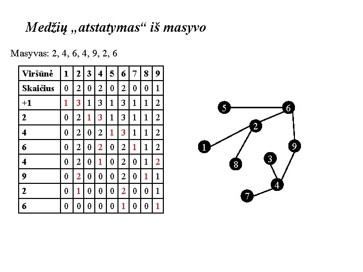 Medžių „atstatymas“ iš masyvo Masyvas: 2, 4, 6, 4, 9, 2, 6 Viršūnė 1