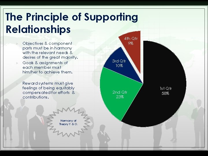 The Principle of Supporting Relationships Ø Ø Ø Objectives & component parts must be