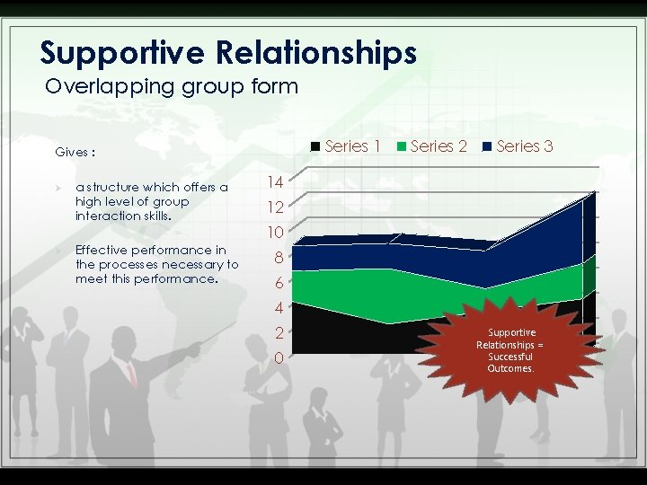 Supportive Relationships Overlapping group form Series 1 Gives : Ø Ø a structure which