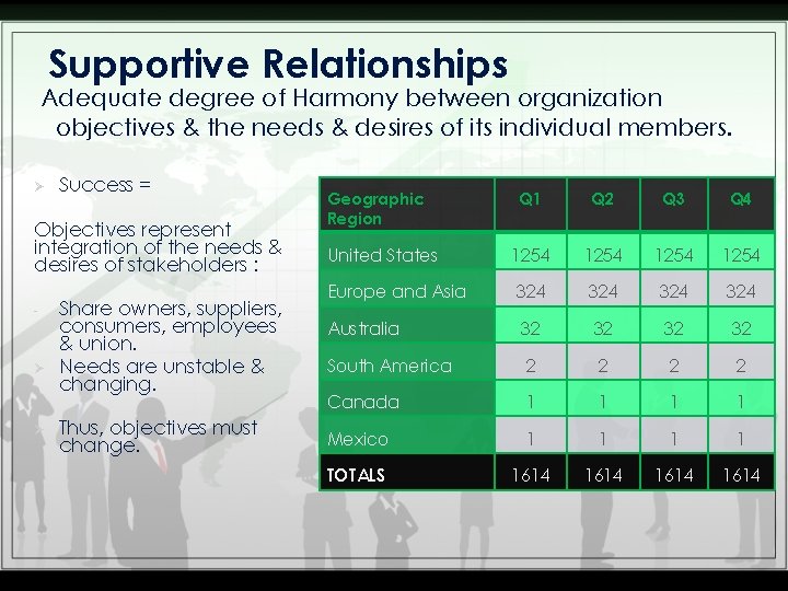 Supportive Relationships Adequate degree of Harmony between organization objectives & the needs & desires