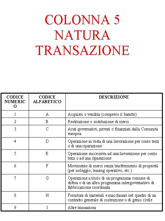 COLONNA 5 NATURA TRANSAZIONE CODICE NUMERIC O CODICE ALFABETICO DESCRIZIONE 1 A Acquisto o