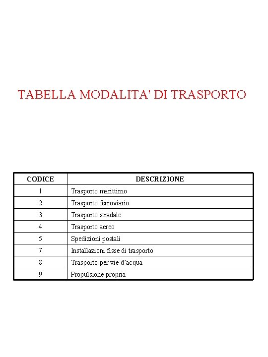 TABELLA MODALITA' DI TRASPORTO CODICE DESCRIZIONE 1 Trasporto marittimo 2 Trasporto ferroviario 3 Trasporto