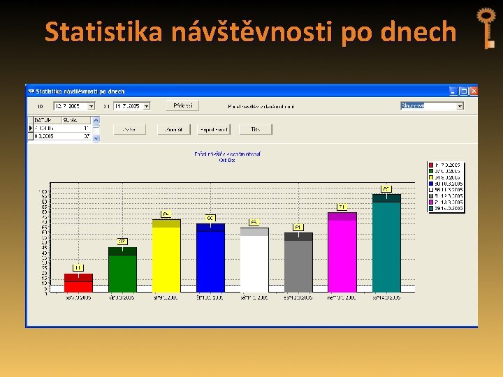Statistika návštěvnosti po dnech 