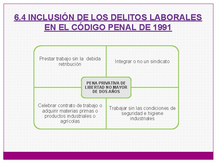 6. 4 INCLUSIÓN DE LOS DELITOS LABORALES EN EL CÓDIGO PENAL DE 1991 Prestar