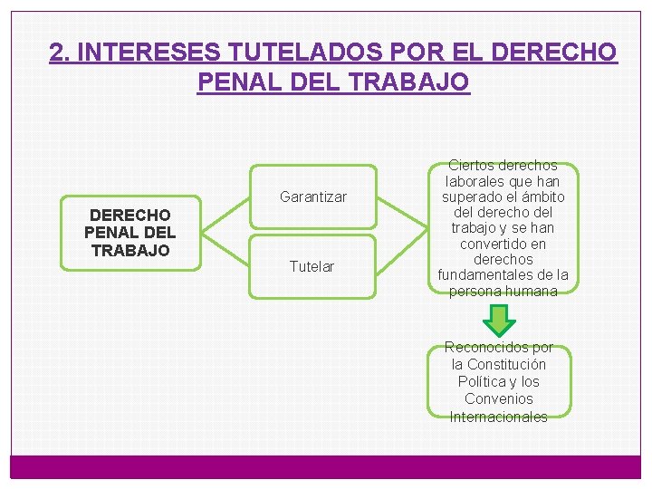 2. INTERESES TUTELADOS POR EL DERECHO PENAL DEL TRABAJO Garantizar DERECHO PENAL DEL TRABAJO
