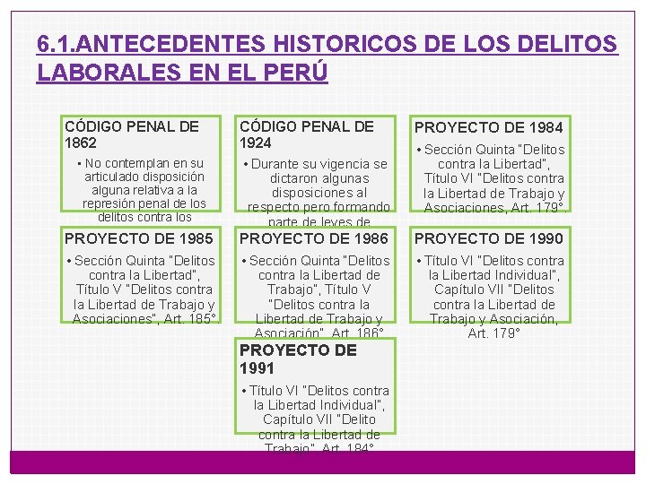 6. 1. ANTECEDENTES HISTORICOS DE LOS DELITOS LABORALES EN EL PERÚ CÓDIGO PENAL DE