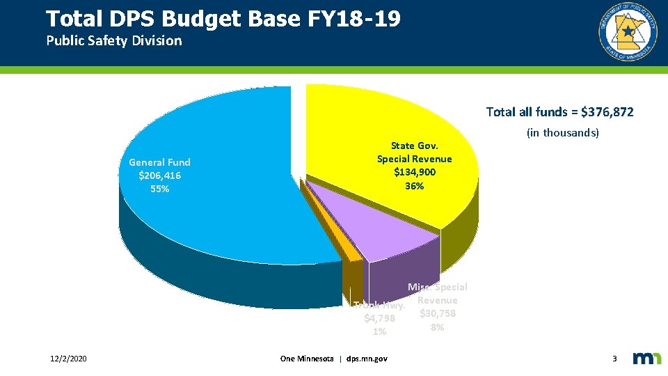 Total DPS Budget Base FY 18 -19 Public Safety Division Total all funds =