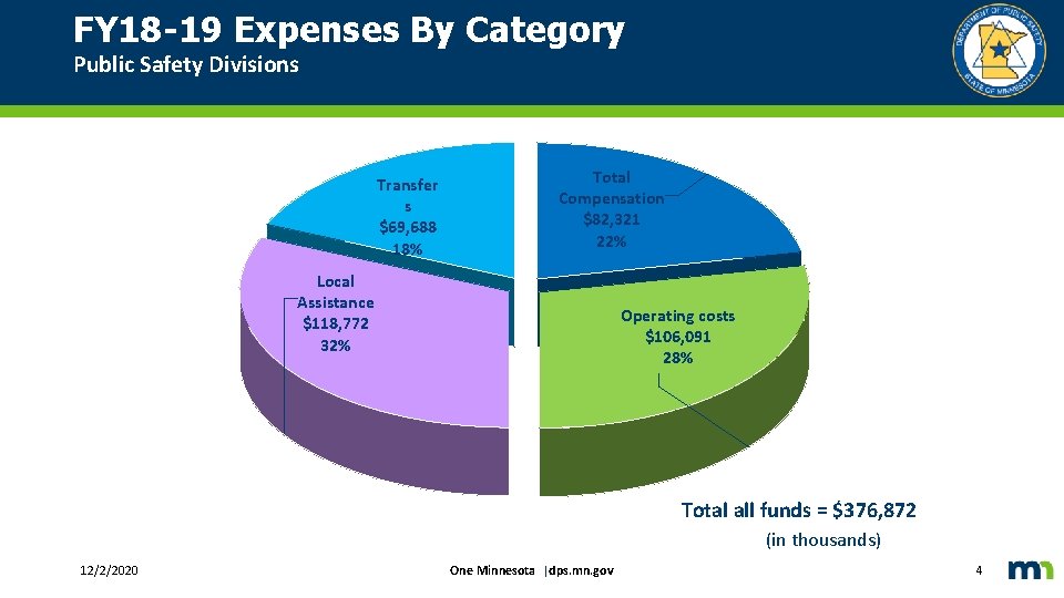 FY 18 -19 Expenses By Category Public Safety Divisions Transfer s $69, 688 18%