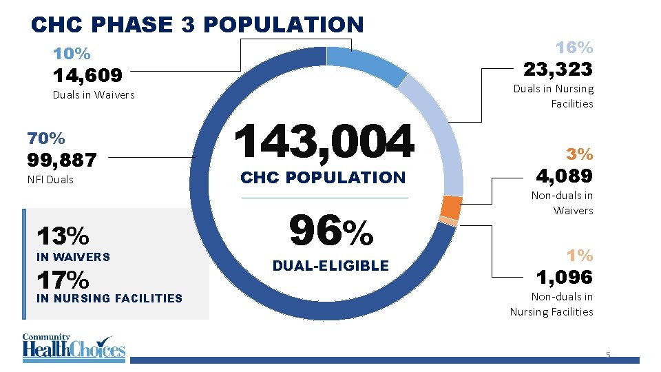 CHC PHASE 3 POPULATION 10% 23, 323 14, 609 Duals in Waivers 70% 99,