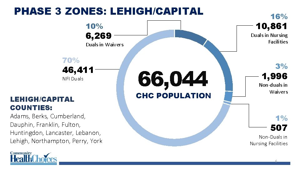PHASE 3 ZONES: LEHIGH/CAPITAL 10, 861 10% 6, 269 Duals in Nursing Facilities Duals
