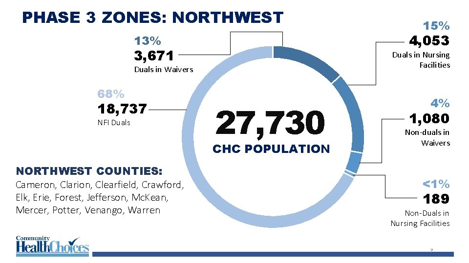 PHASE 3 ZONES: NORTHWEST 4, 053 13% 3, 671 Duals in Nursing Facilities Duals