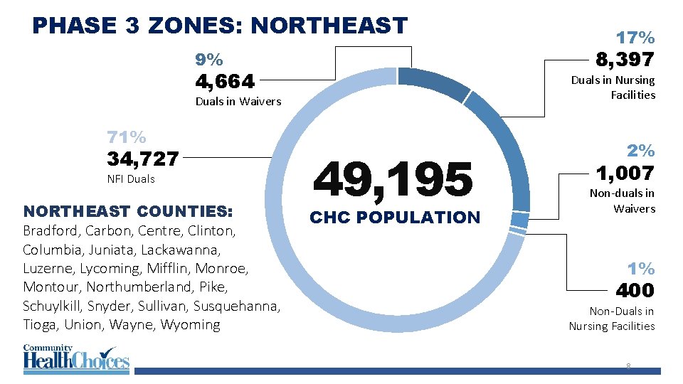 PHASE 3 ZONES: NORTHEAST 8, 397 9% 4, 664 Duals in Nursing Facilities Duals