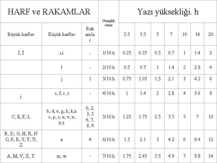 HARF ve RAKAMLAR Büyük harfler Küçük harfler Rak amla r I, İ ı, i