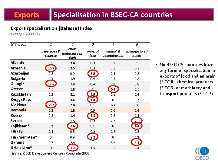 Specialisation in BSEC-CA countries Export specialisation (Balassa) Index average 2001 -06 SITC group Albania