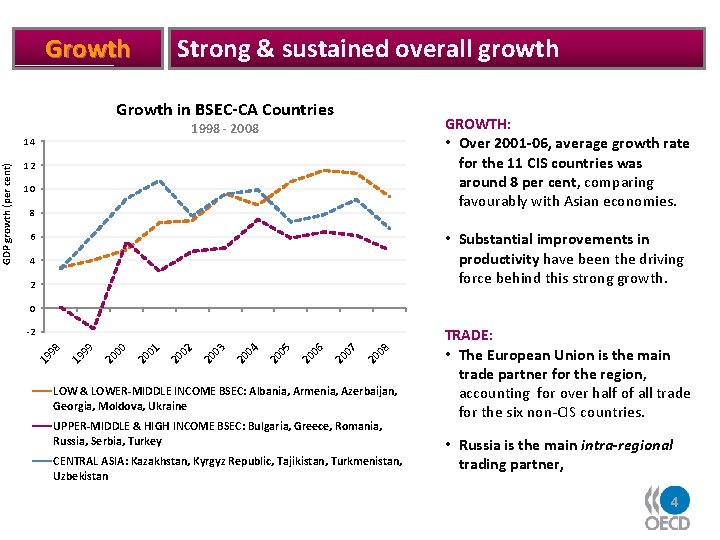 Growth in BSEC-CA Countries GROWTH: • Over 2001 -06, average growth rate for the