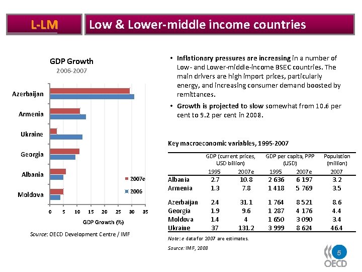 Low & Lower-middle income countries L-LM Azerbaijan • Inflationary pressures are increasing in a