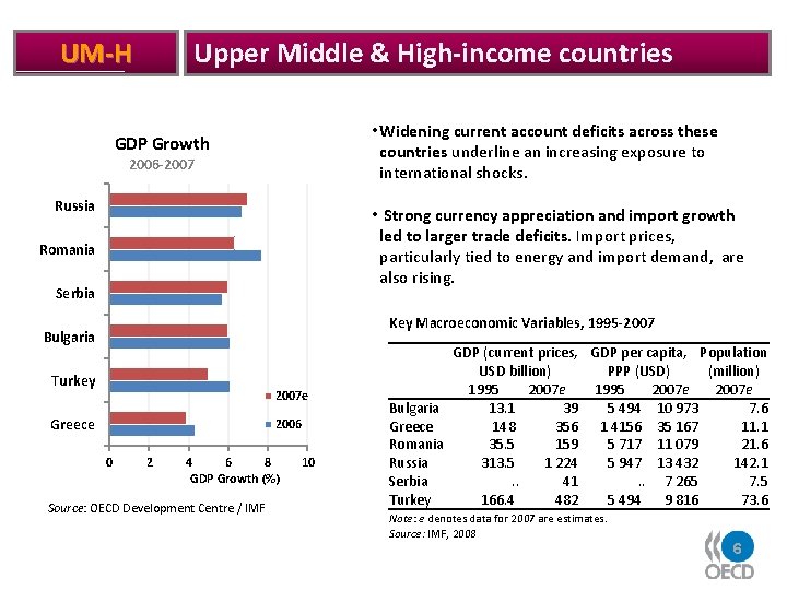 Upper Middle & High-income countries UM-H • Widening current account deficits across these countries