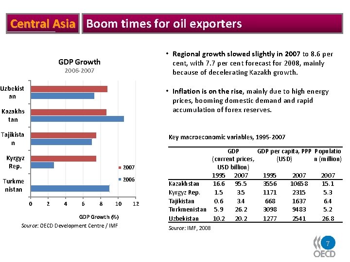 Central Asia Boom times for oil exporters • Regional growth slowed slightly in 2007