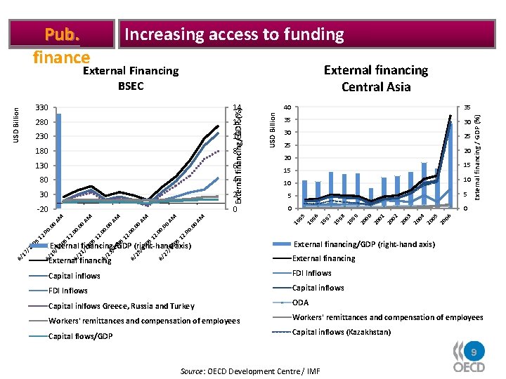 Increasing access to funding 12 230 10 180 8 130 6 80 4 30