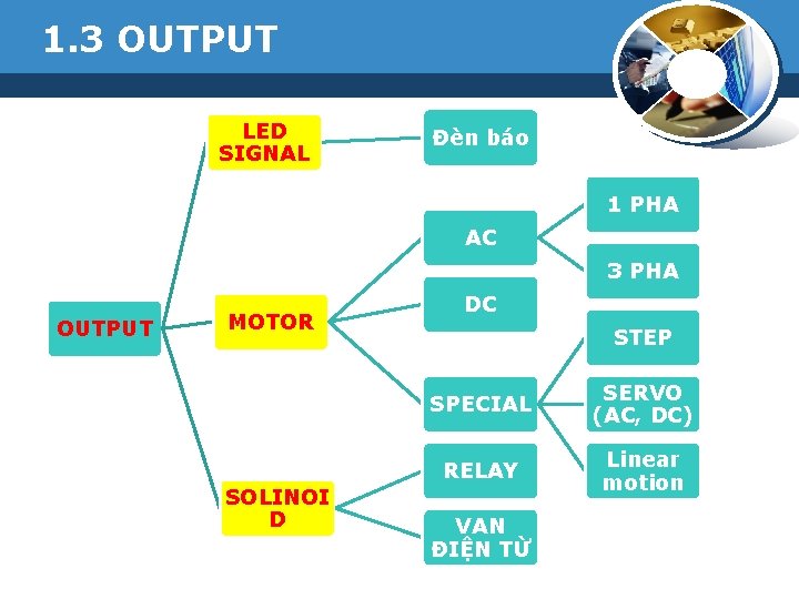 1. 3 OUTPUT LED SIGNAL Đèn báo 1 PHA AC 3 PHA OUTPUT MOTOR