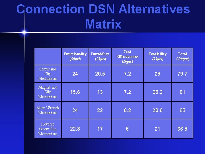 Connection DSN Alternatives Matrix Functionality (30 pts) Durability (25 pts) Cost Effectiveness (10 pts)