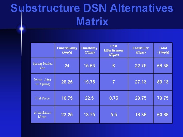 Substructure DSN Alternatives Matrix Functionality (30 pts) Durability (25 pts) Cost Effectiveness (10 pts)