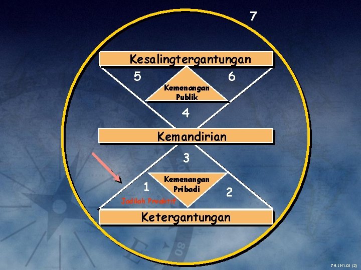 7 Kesalingtergantungan 5 6 Kemenangan Publik 4 Kemandirian 3 1 Kemenangan Pribadi Jadilah Proaktif