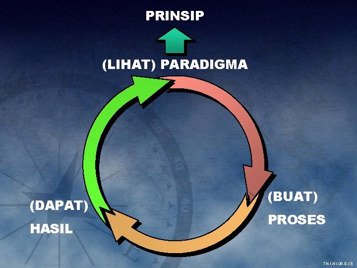 PRINSIP (LIHAT) PARADIGMA (DAPAT) HASIL (BUAT) PROSES 7 H-I-H 1 -05 -E (3) 