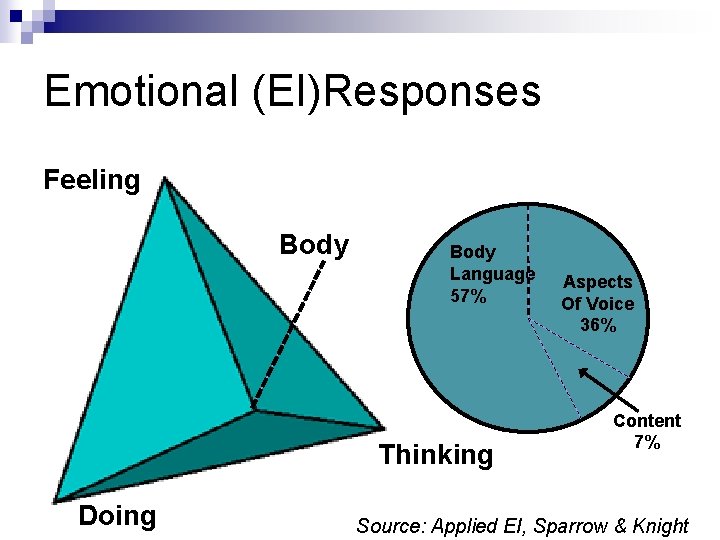 Emotional (EI)Responses Feeling Body Language 57% Thinking Doing Aspects Of Voice 36% Content 7%