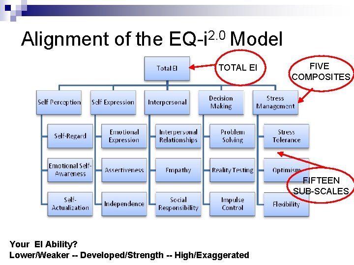 Alignment of the EQ-i 2. 0 Model TOTAL EI FIVE COMPOSITES FIFTEEN SUB-SCALES Your