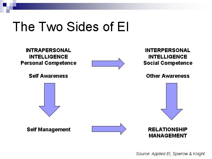 The Two Sides of EI INTRAPERSONAL INTELLIGENCE Personal Competence INTERPERSONAL INTELLIGENCE Social Competence Self