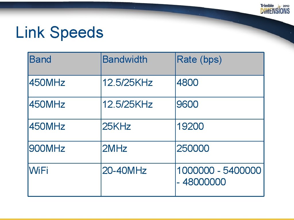 Link Speeds Bandwidth Rate (bps) 450 MHz 12. 5/25 KHz 4800 450 MHz 12.