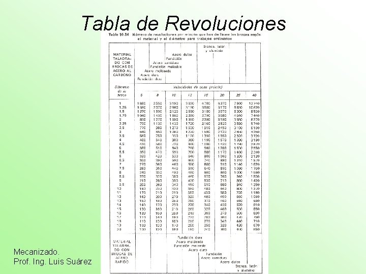 Tabla de Revoluciones Mecanizado. Prof. Ing. Luis Suárez 