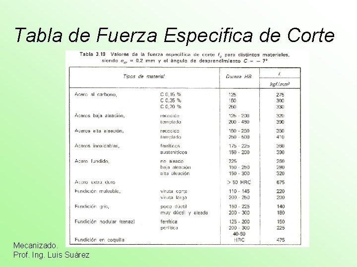 Tabla de Fuerza Especifica de Corte Mecanizado. Prof. Ing. Luis Suárez 